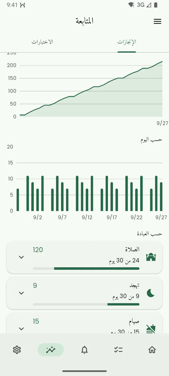 شاشة المتابعة تعرض التذكيرات المنجَزة وأيام النشاط وخط تقدّم الشهر