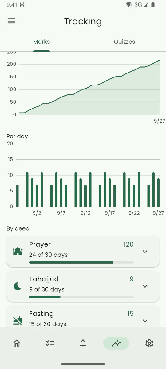 Tracking screen showing completed reminders, active days and a progress line for the month
